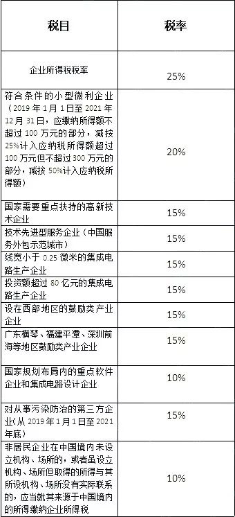 2019年企业所得税最新最全税率表